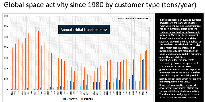 Global space activity since 1980 by customer type (tons/year)