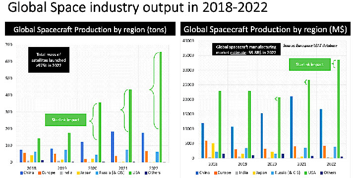 Global Space industry output in 2018-2022
