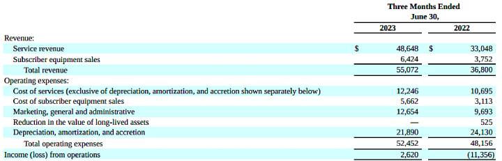 Globalstar Three Months Ended June 30 2023, 2022: Revenue, Operating expenses, Income (loss) from operations