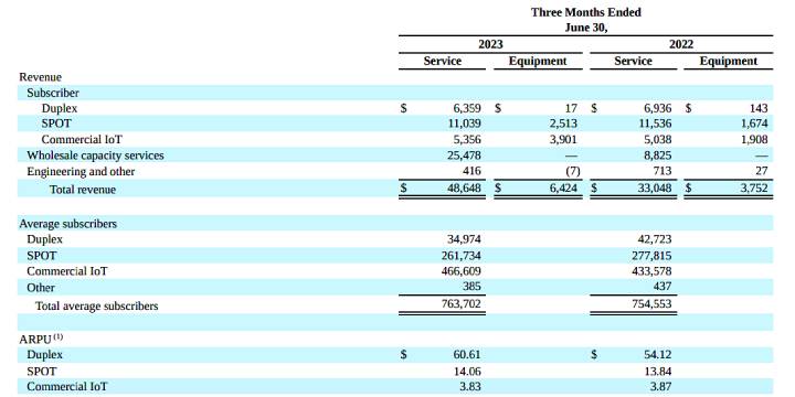 Globalstar Three Months Ended June 30 2023, 2022: Revenue, Subscribers, Service, Equipment