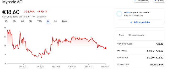 Mynaric AG stock chart from August 2022 to August 2023 down 34.74% to €18.60