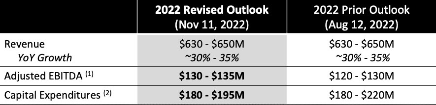 MDA Ltd. 2022 Revised Outlook numbers