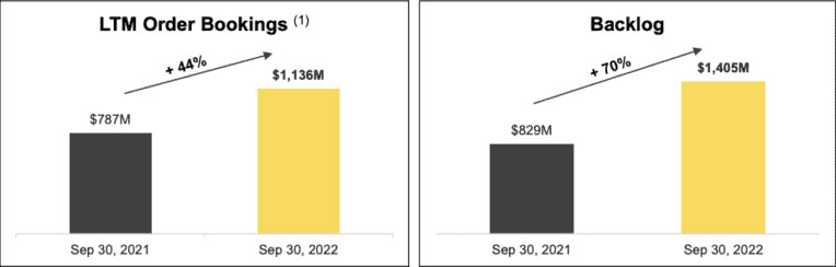 LTM Order Bookings increase 44% and Backlog increases 70% from Sepember 30th, 2021 to Sepember 30th, 2022