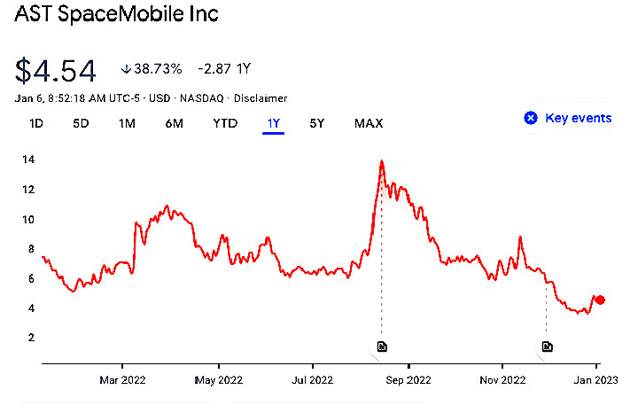 AST SpaceMobile Inc stock chart from Jan 2022 to Jan 2023