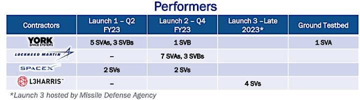 Group A (SVA): 13 mesh node satellites equipped with two optical communications terminals (OCTs) each & radio frequency (RF) receive/transmit capability. Group B (SVB): 7 satellites, with SVA configuration, plus tactical data link (TDL) receive/transmit capability. Tracking: 8 satellites equipped with the wide field of view (WFOV) sensor payload and two OCTs each.