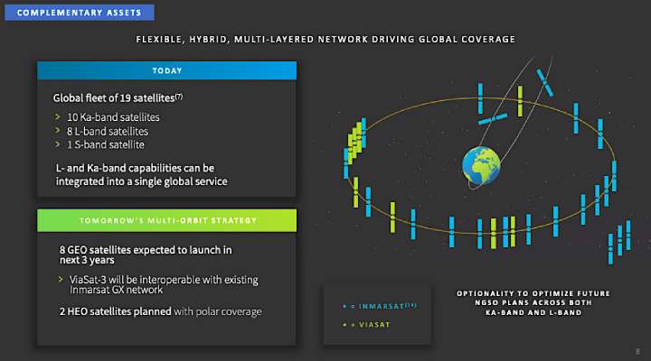 Inmarsat is in the middle of a major capex program including payloads on two satellites in highly elliptical orbit for polar coverage. Inmarsat recently purchased three small satellites to launch into geostationary orbit to back up its safety services business.