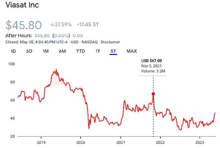 Viasat stock is down 31.6% since Nov. 5, 2021, the date at which the Inmarsat purchase was set, reducing the deal's initial $7.3-billion valuation by about $980 million. Inmarsat's former owners now have a 37.6% stake in the combined Viasat-Inmarsat.