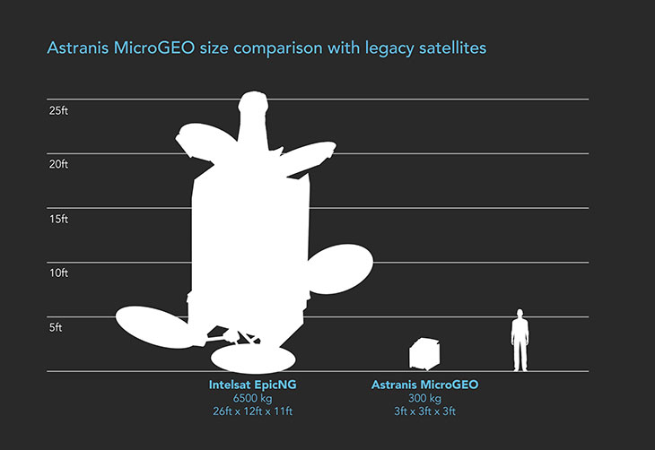 A size comparison shows the difference between Astranis' MicroGEO satellite and a legacy GEO.