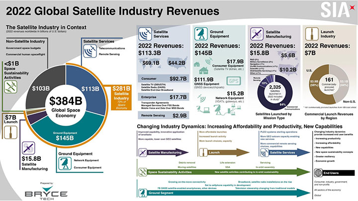 The Space Industry Association released its 26th annual report, produced by BryceTech, on the satellite industry's economic performance in June 2023.