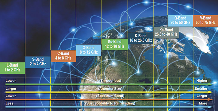 Higher frequency satcom bands provide greater spectrum allocation.