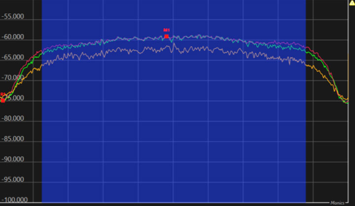 Figure 3: RF spectrum plot of Russian matched waveform (yellow) jamming Ukrainian television broadcast (green).