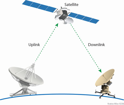 Figure 1: Communication satellites relay signals from uplink to downlink locations.