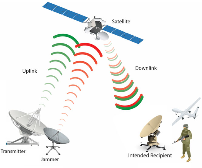 Figure 2: Uplink jamming injects an interfering signal into the satellite uplink.