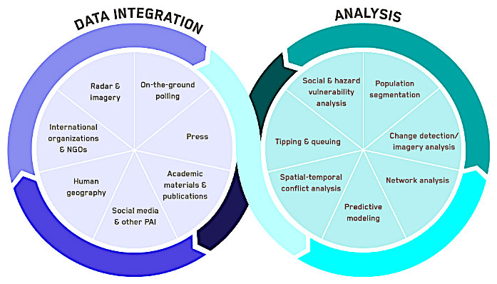 Feedback loop between geospatial Data Integration and Analysis