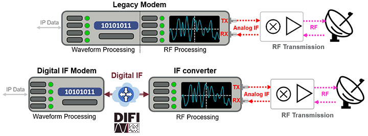 DIFI is the protocol that will provide interoperability between different vendors' digital IF modems and IFC.