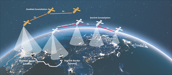 Researchers at Virginia Tech, George Mason University and the University of Surrey have teamed to develop distributed, mobile space and terrestrial networking infrastructure for multi-constellation coexistence.