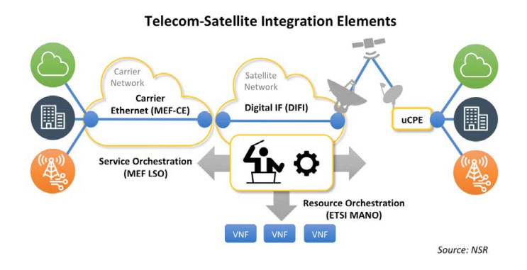 Telecom-Satellite Integration Elements