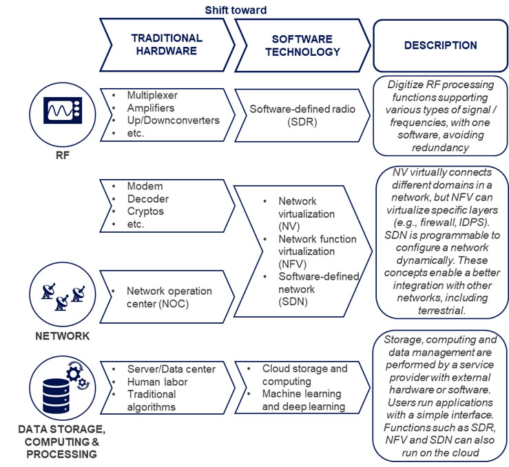 The virtualization and digitization of the ground segment chain. Source: Euroconsult, Ground Segment Market Prospects - Edition 2021