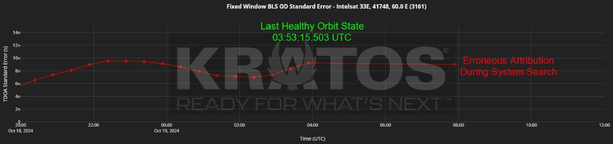A graph displaying TDOA standard error over time, with the last healthy orbit state at 03:53:15.503 UTC marked in green and an erroneous attribution during system search noted in red.