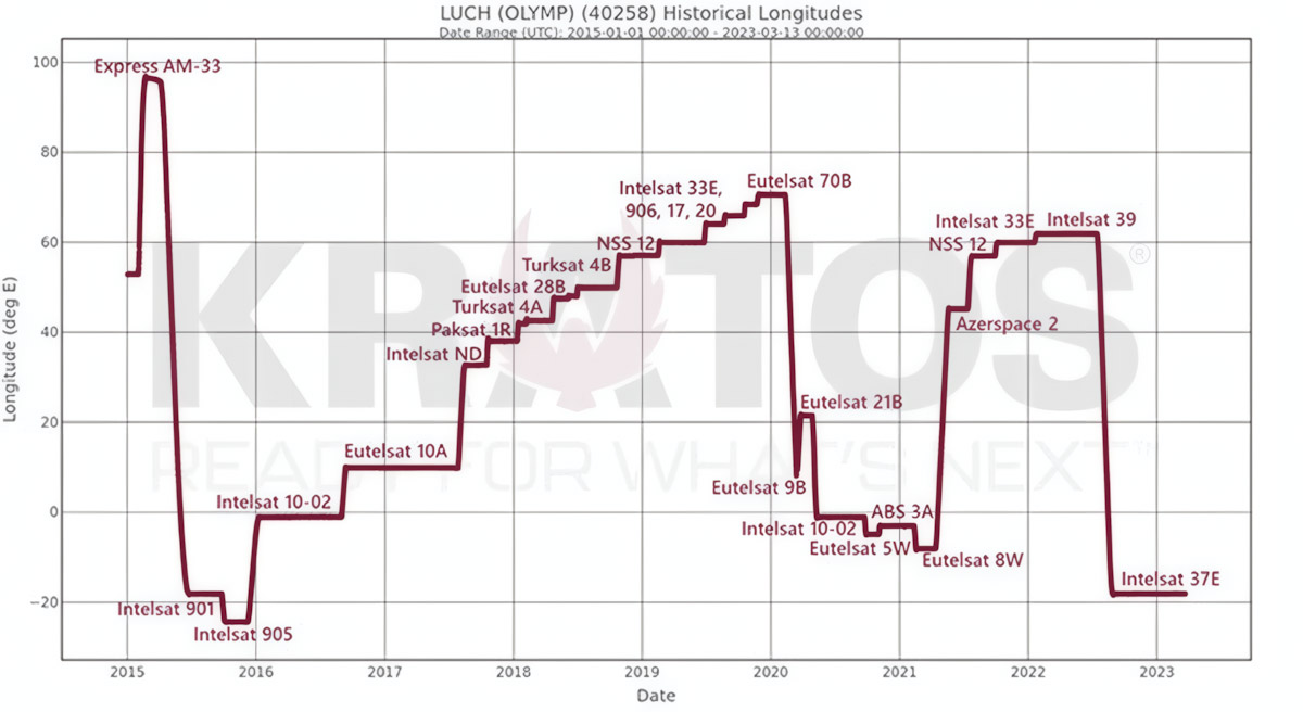 A graph showing the historical longitudes of the Russian Luch (Olymp) 40258 satellite from 2015 to 2023, with labeled positions corresponding to various satellites.