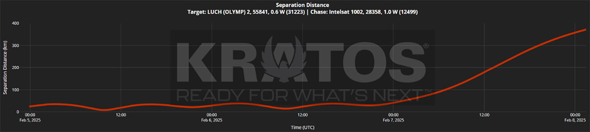 A graph showing the separation distance between the Russian Luch (Olymp) 2 satellite and the Intelsat 1002 satellite from February 5 to February 8, 2025, with an initial close distance followed by a steady increase.