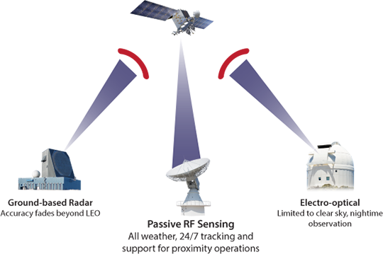 Harness the power of RF for SDA