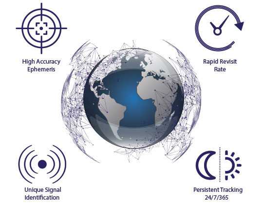 High Accuracy Ephemeris, Rapid Revisit Rate, Unique Signal Identification, Persistent Tracking 24/7/365