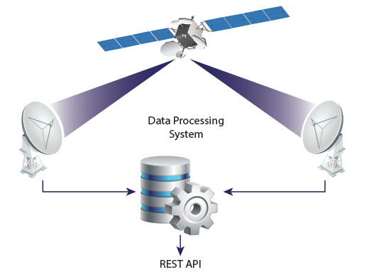 Data Processing System, REST API