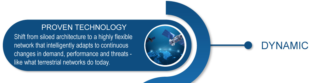 Proven Technology: Shift from siloed architecture to a highly flexible network that intelligently adapts to continuous changes in demand, performance and threats - like what terrestrial networks do today.