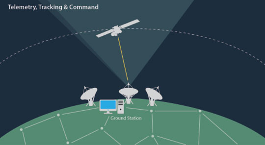 Telemetry Tracking & Command (TT&C)